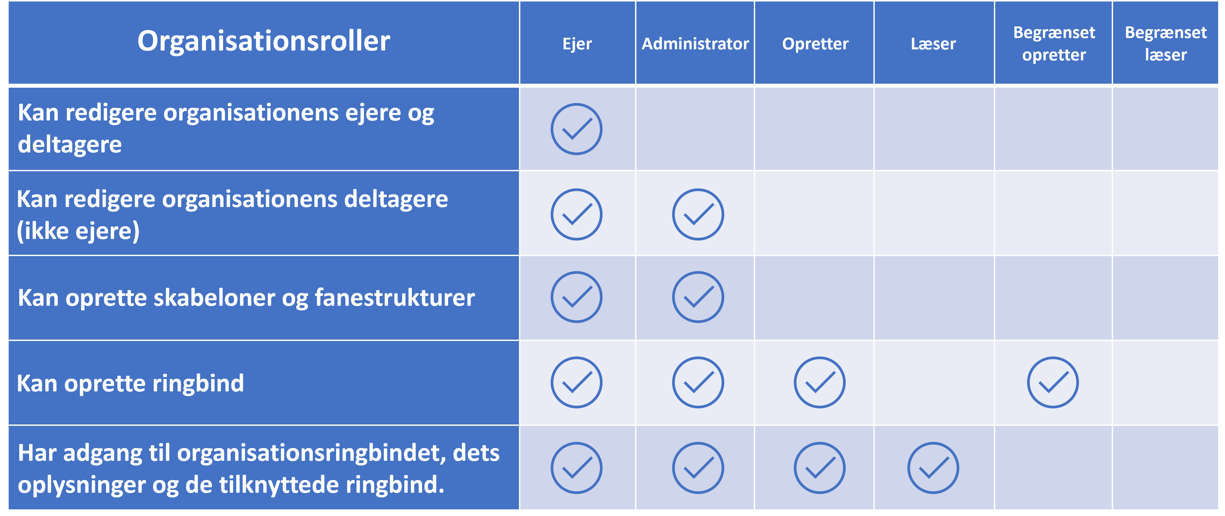 Organisationsroller 
Kan redigere organisationens ejere og 
deltagere 
Kan redigere organisationens deltagere 
(ikke ejere) 
Kan oprette skabeloner og fanestrukturer 
Kan oprette ringbind 
Har adgang til organisationsringbindet, dets 
oplysninger og de tilknyttede ringbind. 
Ejer 
Administrator 
Opretter 
Begrænset 
Læser 
opretter 
Begrænset 
læser 